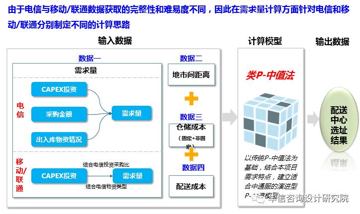 某物流公司仓储布局优化项目的实践与供应链价值