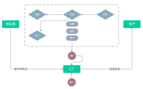 数商云SCM供应链系统方案 智能化生产管理与便捷协同服务深度融合