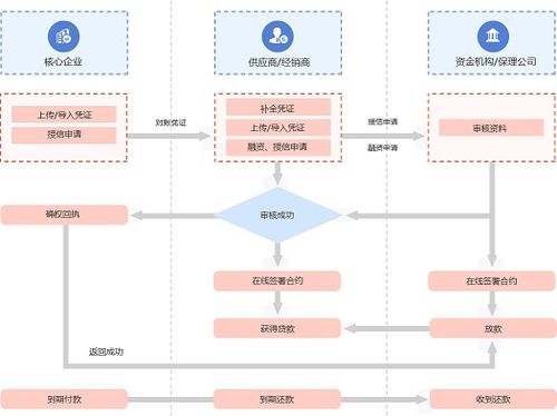 互融云供应链金融保理系统 多维度授信、效率提升与一站式管理革新供应链服务