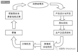 从小米的供应链管理服务模式看手机行业的供应链管理服务特点