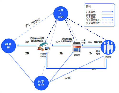 云徙科技赋能企业，全渠道一盘货开启数字化新时代供应链管理服务