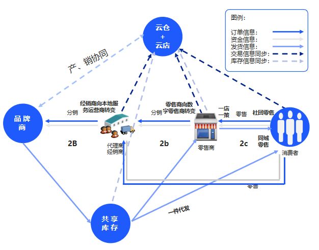 云徙科技 全渠道一盘货——供应链管理的下一个制高点